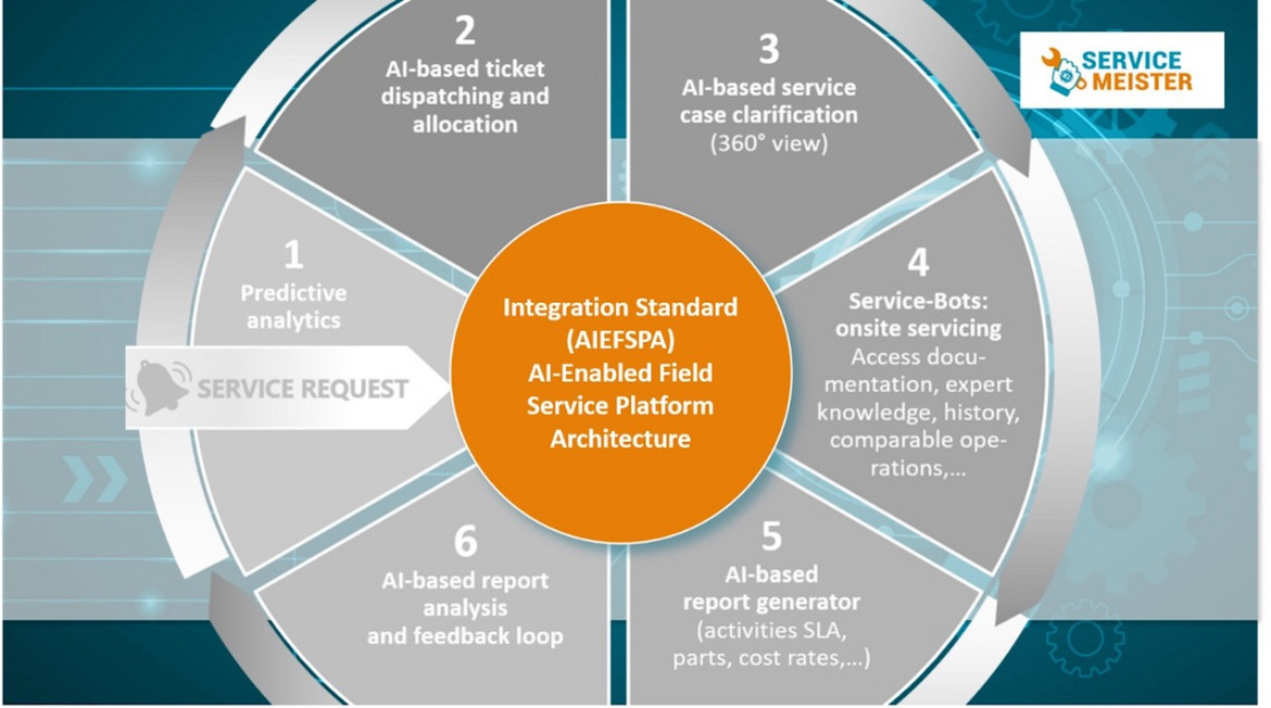 Fig. 5 Integration Standard (AIEFSPA) AI-Enabled Field Service Platform Architecture