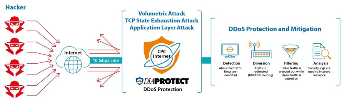 Infographic illustrating a DDoS attack and its protection process. The diagram shows hackers launching volumetric, TCP state exhaustion, and application layer attacks against the Internet, with DDoS protection steps including detection, diversion of traffic, filtering, and analysis to improve resilience, featuring DIAProtect DDoS protection.