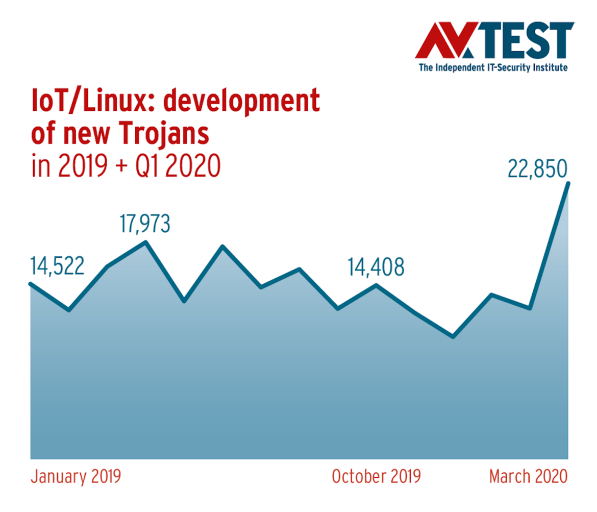 IoT/Linux: development of new Trojans 2019-2020 IoT/Linux: development of new Trojans 2019-2020