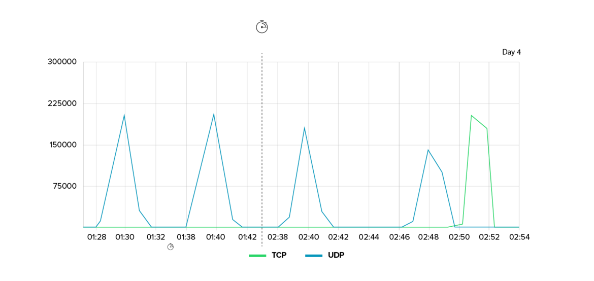 Line graph showing TCP and UDP traffic on Day 4, with multiple spikes in UDP traffic between 01:30 and 02:50, and a notable peak in TCP traffic at 02:50 reaching over 300,000.
