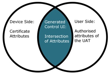 Figure 2: Decision regarding which controls are generated Figure 2: Decision regarding which controls are generated