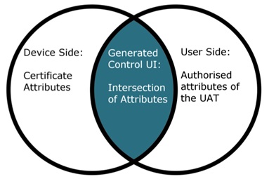 Figure 2: Decision regarding which controls are generated