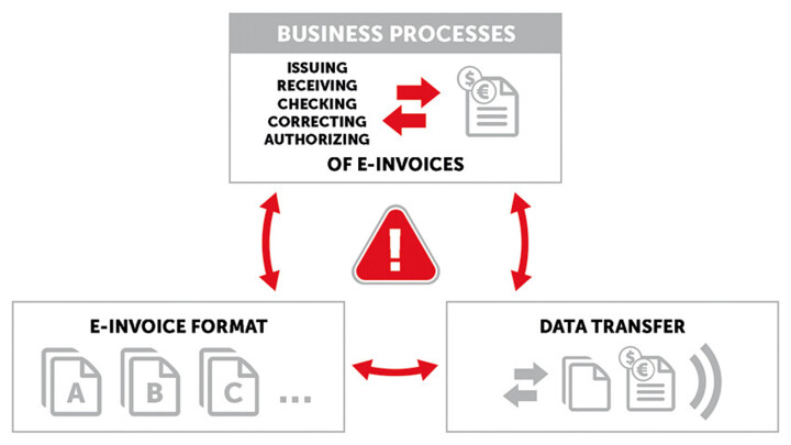 e-Invoicing