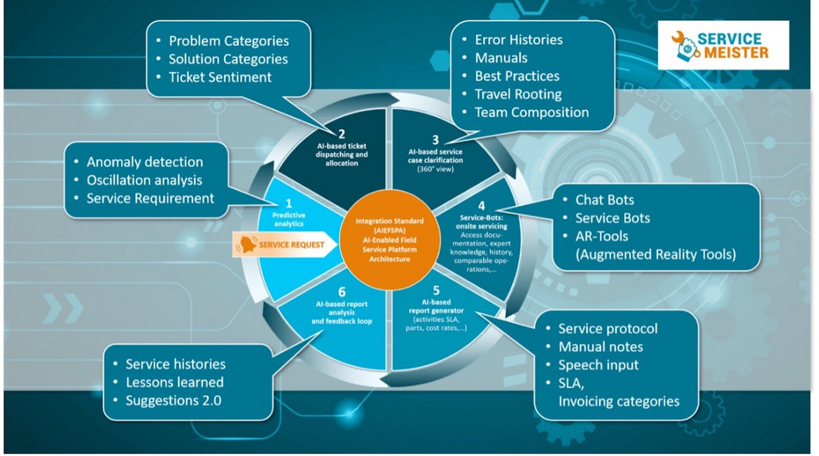 Fig. 3 Specific content of the AI components that can be used to implement the content of the six different segments of the SLC