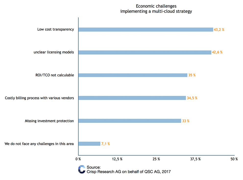 Crisp Research Multi Cloud Survey 1