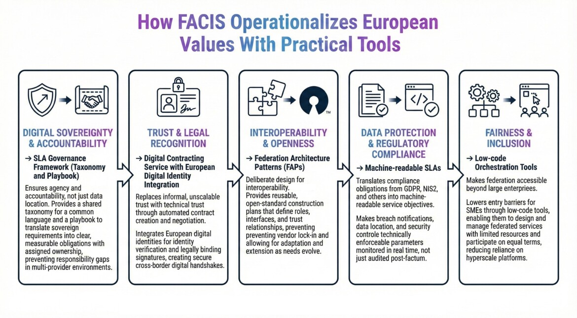 Infographic titled ‘How FACIS Operationalizes European Values With Practical Tools.’ It displays five columns, each with an icon, headline, and description. The columns are:  Digital Sovereignty & Accountability: SLA governance framework to ensure agency, accountability, and clear measurable obligations across providers. Trust & Legal Recognition: Digital contracting service with European digital identity integration for secure, automated contract creation and negotiation. Interoperability & Openness: Federation Architecture Patterns offering reusable open‑standard designs defining roles, interfaces, and trust relationships. Data Protection & Regulatory Compliance: Machine‑readable SLAs translating GDPR, NIS2, and related requirements into enforceable service objectives monitored in real time. Fairness & Inclusion: Low‑code orchestration tools that lower entry barriers for SMEs to design and manage federated services and participate equally.