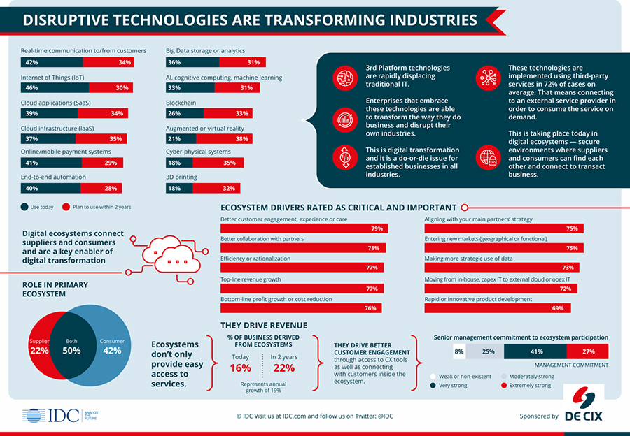 Disruptive Technologies