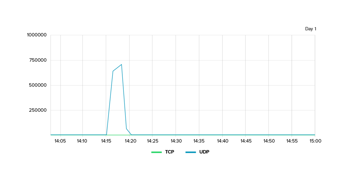 Line graph showing TCP and UDP traffic on Day 1, with a significant spike in TCP traffic at 14:15 reaching nearly 1,000,000, followed by a sharp drop.