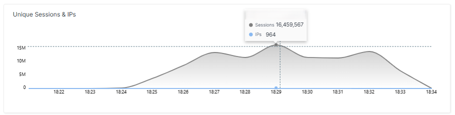 Line graph showing unique sessions and IPs over time, with a peak of 16,459,567 sessions and 964 IPs around 19:29.
