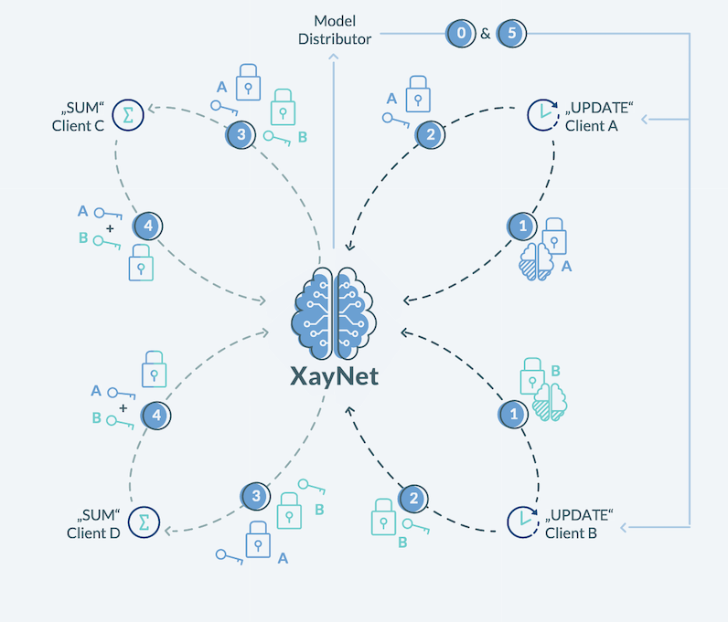 Fig. 1: XayNet federated learning ©Xayn AG XayNet federated learning