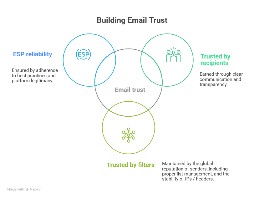 Figure 1: Building email trust. Stéphane Decamps, Hornetsecurity Venn diagram illustrating email trust through ESP reliability, recipient trust, and filter trust, each supported by best practices and platform transparency.