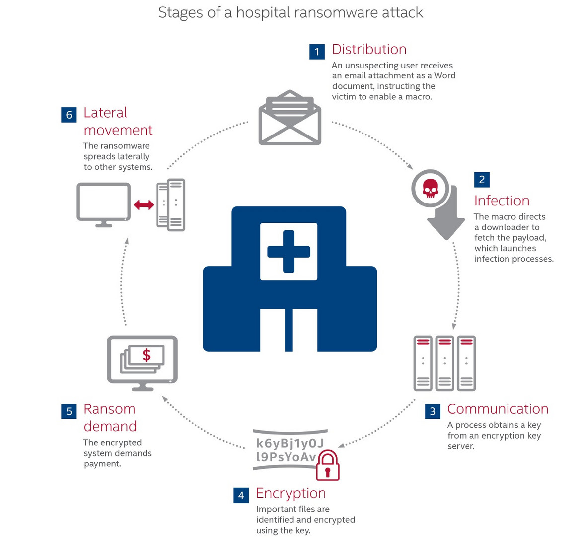 Stages of a hospital ransomware attack