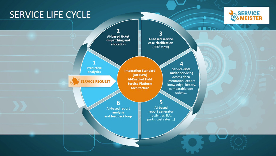 Fig. 1: 100% Digitalization of Technical Service within the research project Service-Meister