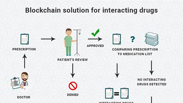 Blockchain solution for interacting drugs