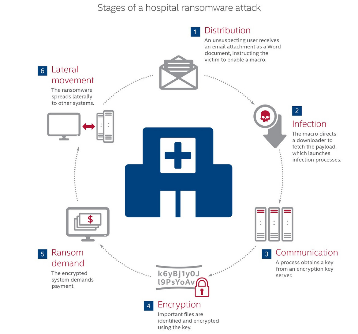 Stages of a hospital ransomware attack Stages of a hospital ransomware attack