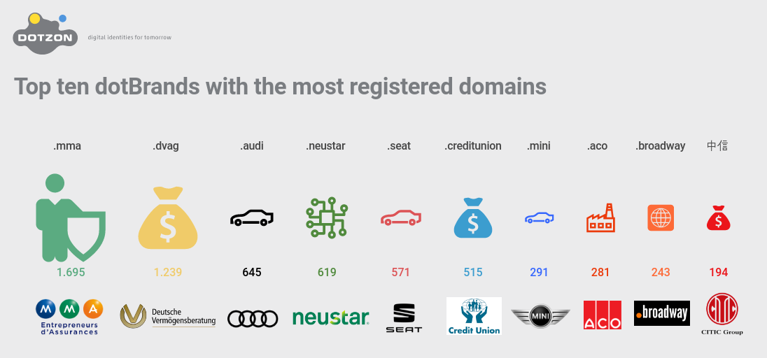 Top ten dotBrands with the most registered domains