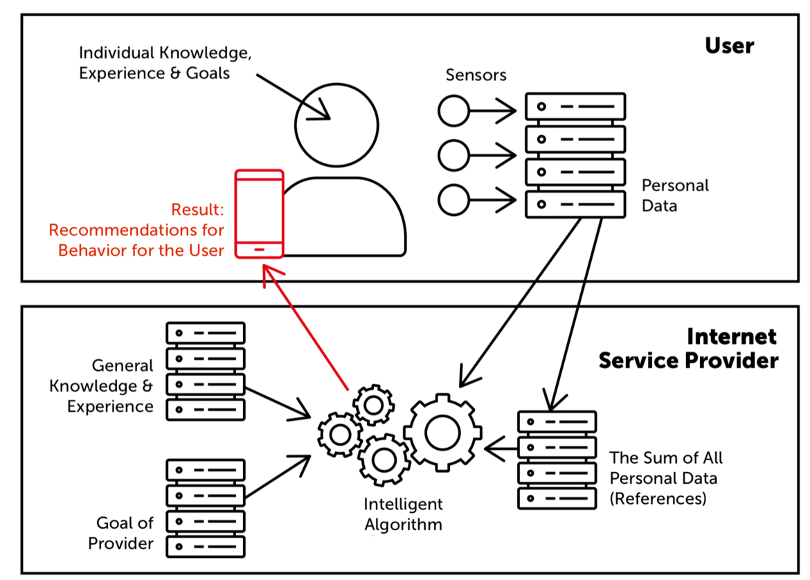 Recommendations for User Behavior on the Basis of Intelligent Algorithms Recommendations for User Behavior on the Basis of Intelligent Algorithms