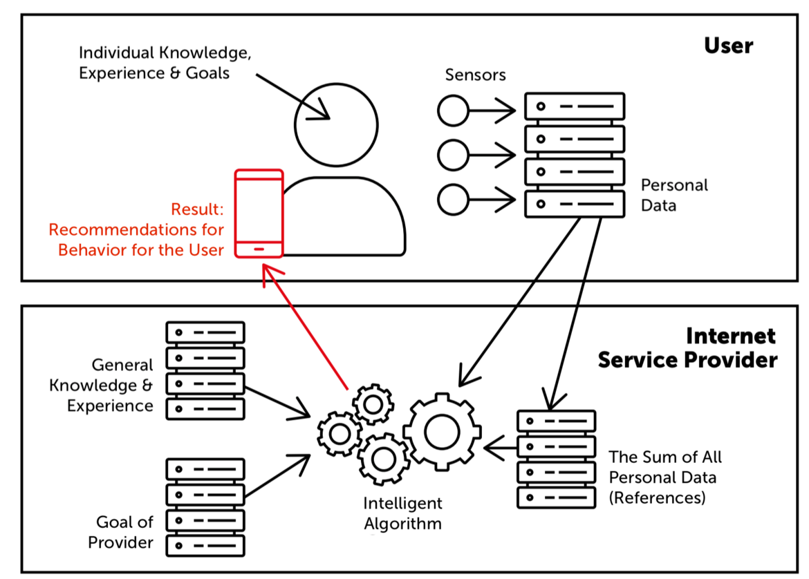 Recommendations for User Behavior on the Basis of Intelligent Algorithms