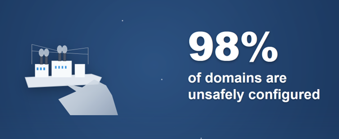 Infographic showing that 98% of domains are unsafely configured, highlighting the security risks in email domain management.