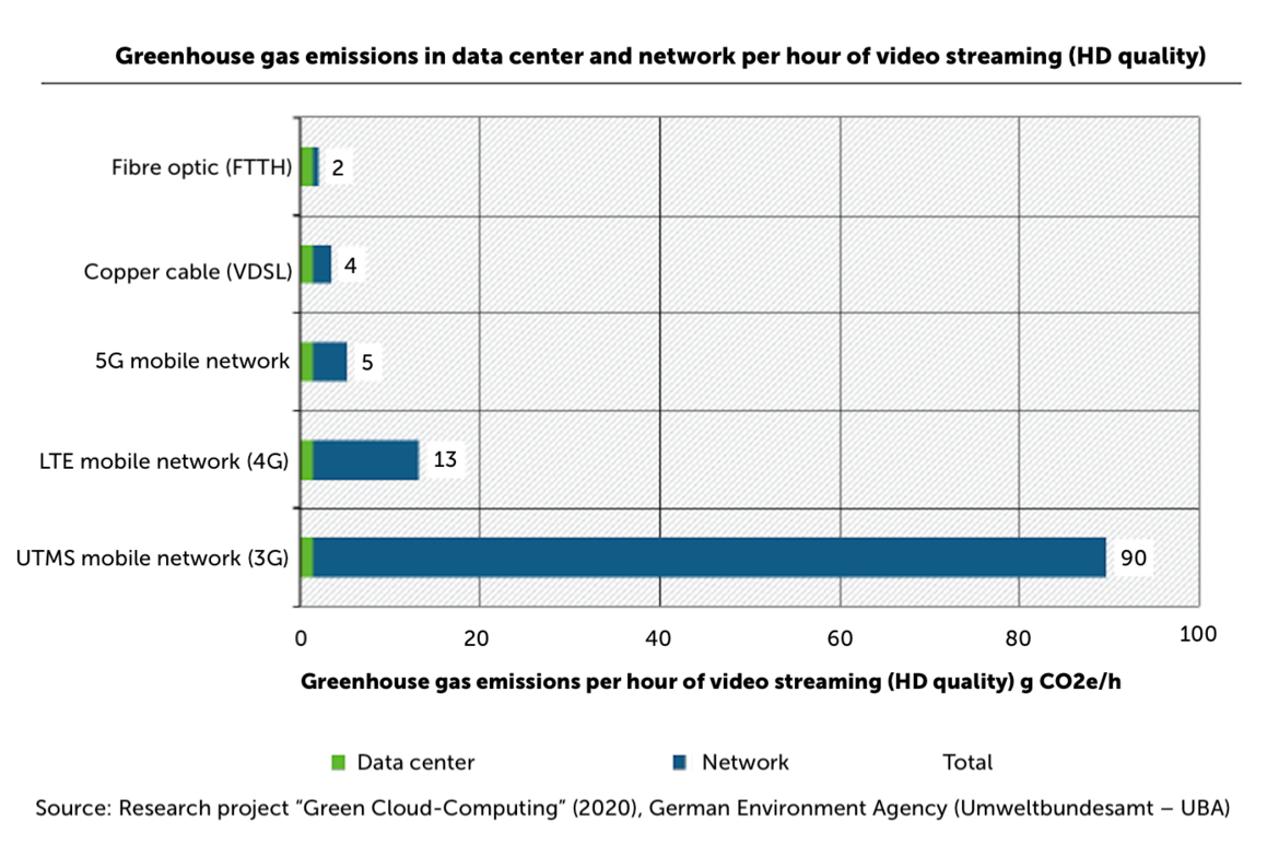 Greenhouse gas emissions from video streaming