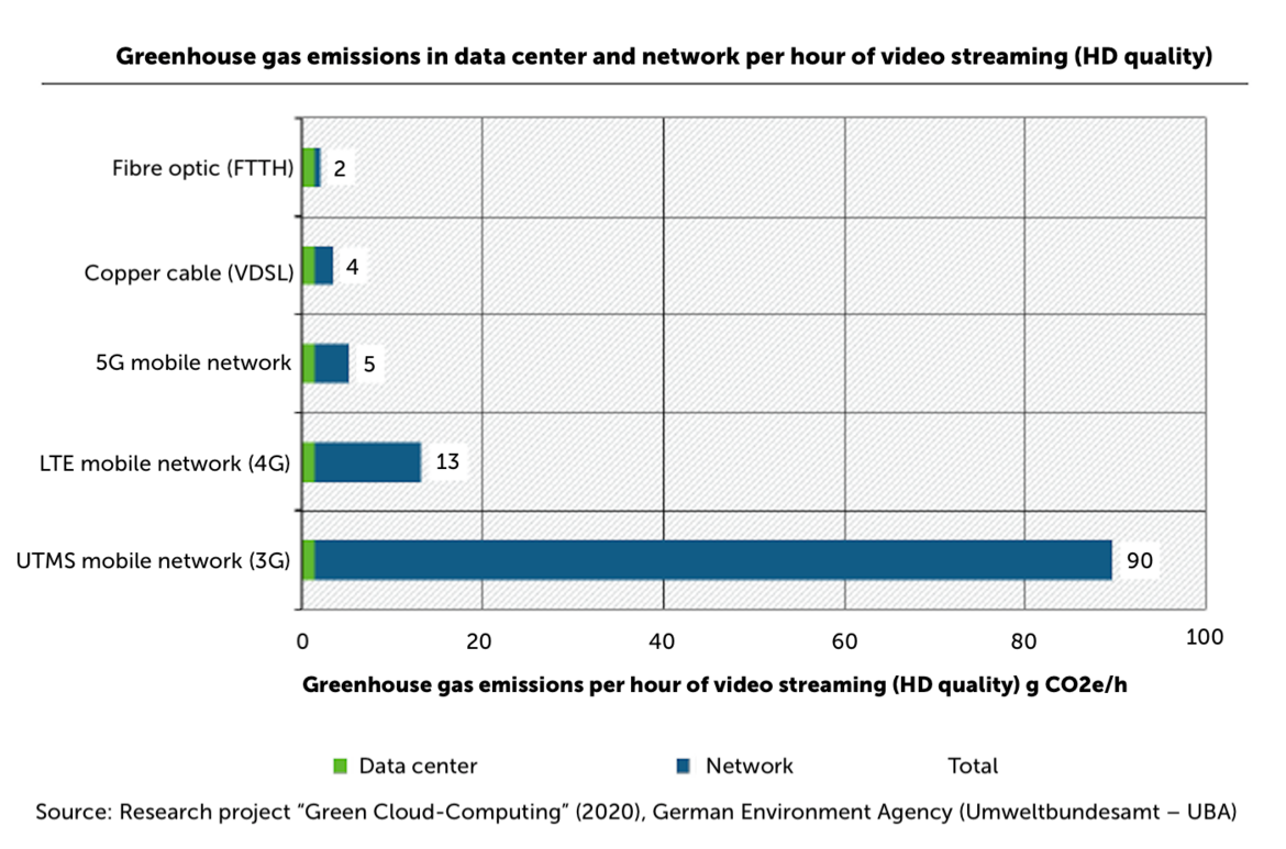 Greenhouse gas emissions from video streaming Greenhouse gas emissions from video streaming