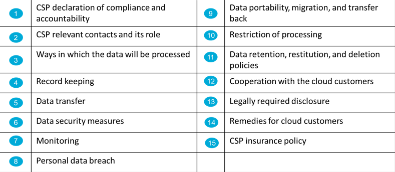 Figure 2: PLA Code of Practice requirements