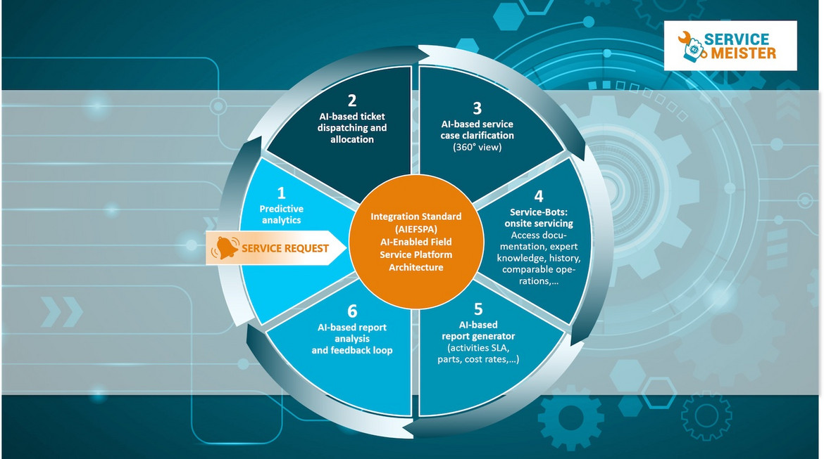Fig. 1: Service 4.0, Technical Service within the Service Life Cycle Fig. 1: Service 4.0, Technical Service within the Service Life Cycle