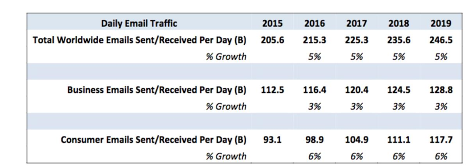 Daily Email Traffic (source: www.campaignmonitor.com) Daily Email Traffic (source: www.campaignmonitor.com)