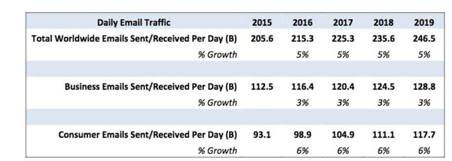 Daily Email Traffic (source: www.campaignmonitor.com) 