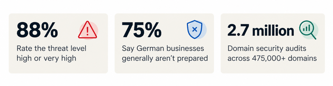 Three statistics: 88% rate the threat level as high or very high, 75% say German businesses are generally not prepared, and 500,000 domains were analyzed in InterNexum’s audits.