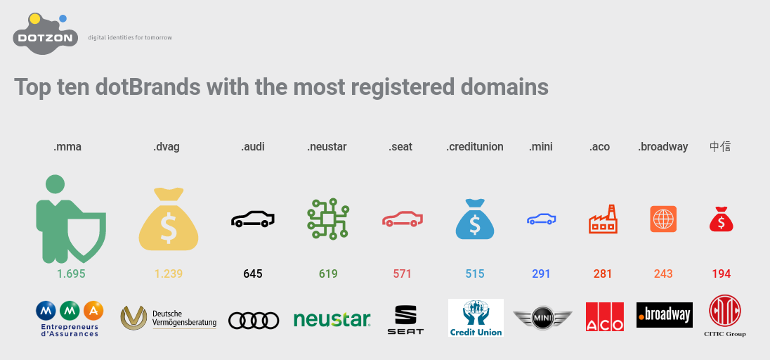 Top ten dotBrands with the most registered domains Top ten dotBrands with the most registered domains