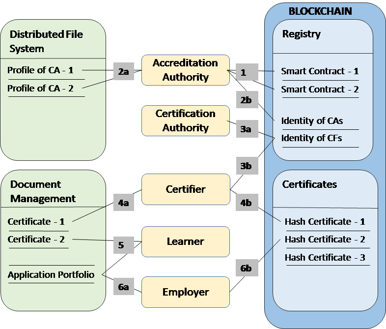 Blockchain for Education Fig. 1