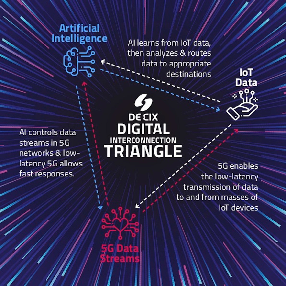 DE-CIX Digital Interconnection Triangle Infographic