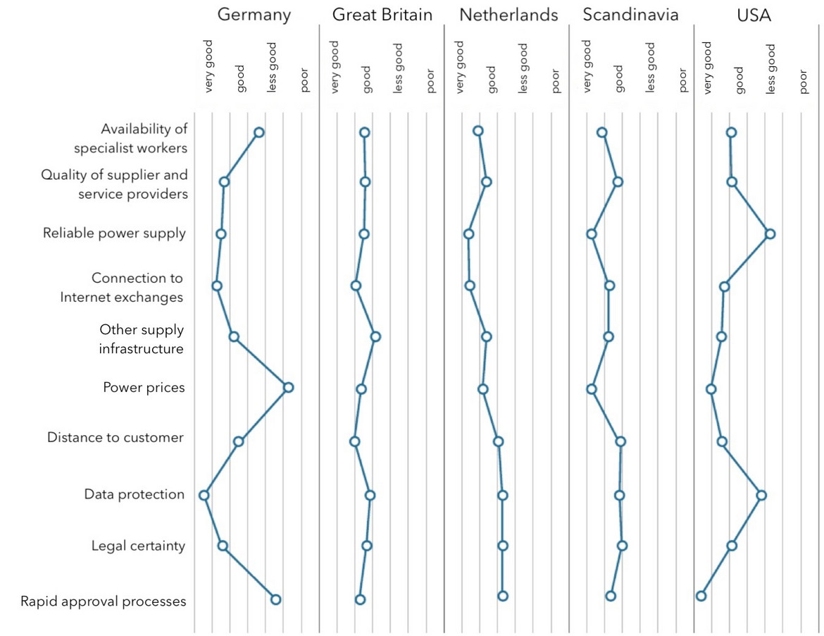 Assessment of locational factors for DCs in international comparison – results of a Delphi survey