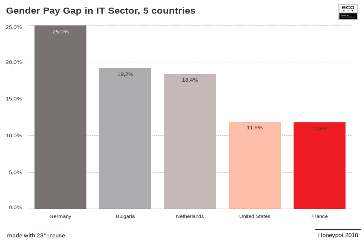 Gender Pay Gap in the IT Sector 2018