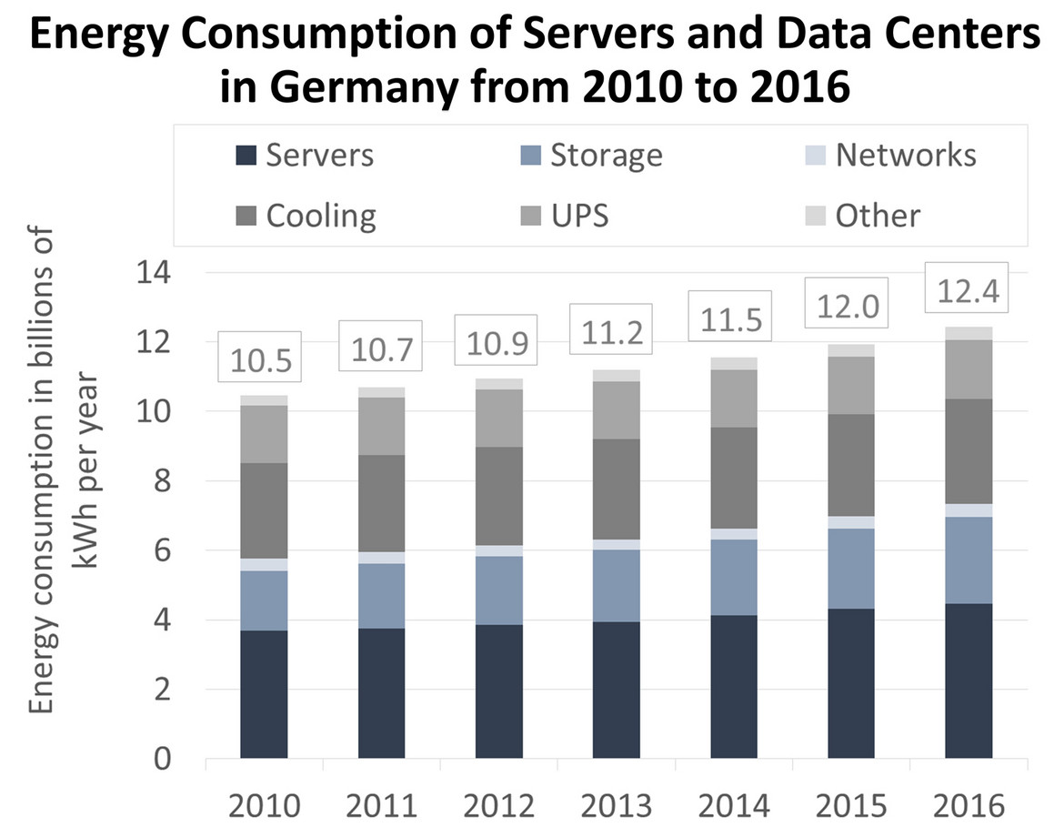 Energy Consumption of Servers and Data Centers in Germany from 2010 to 2016