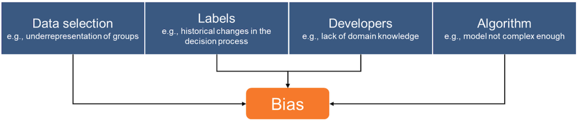 Causes for Bias in AI Decisions – © Alexander Thamm GmbH 