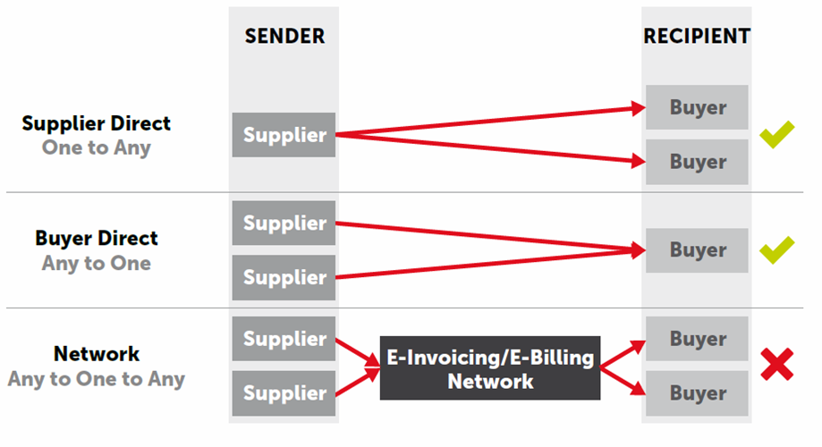 The three different scenarios and market models for the active acceptance of electronic invoices