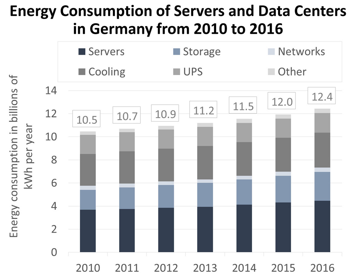 Energy Consumption of Servers and Data Centers in Germany from 2010 to 2016 Energy Consumption of Servers and Data Centers in Germany from 2010 to 2016
