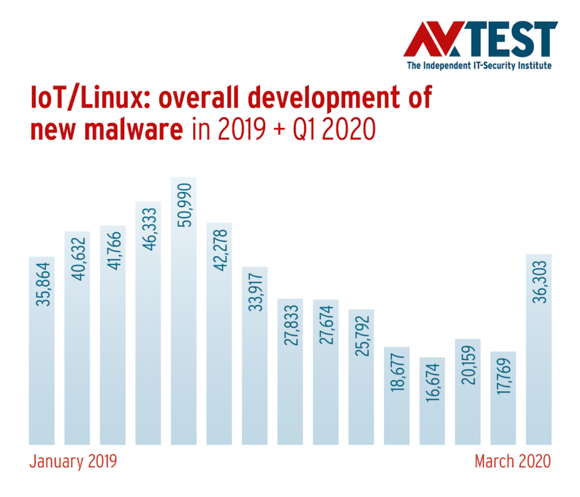 IoT/Linux: Overall development of new malware 2019-2020 IoT/Linux: Overall development of new malware 2019-2020