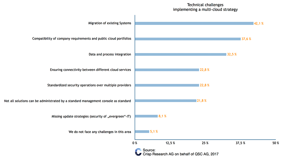 Crisp Research Multi Cloud Survey 3