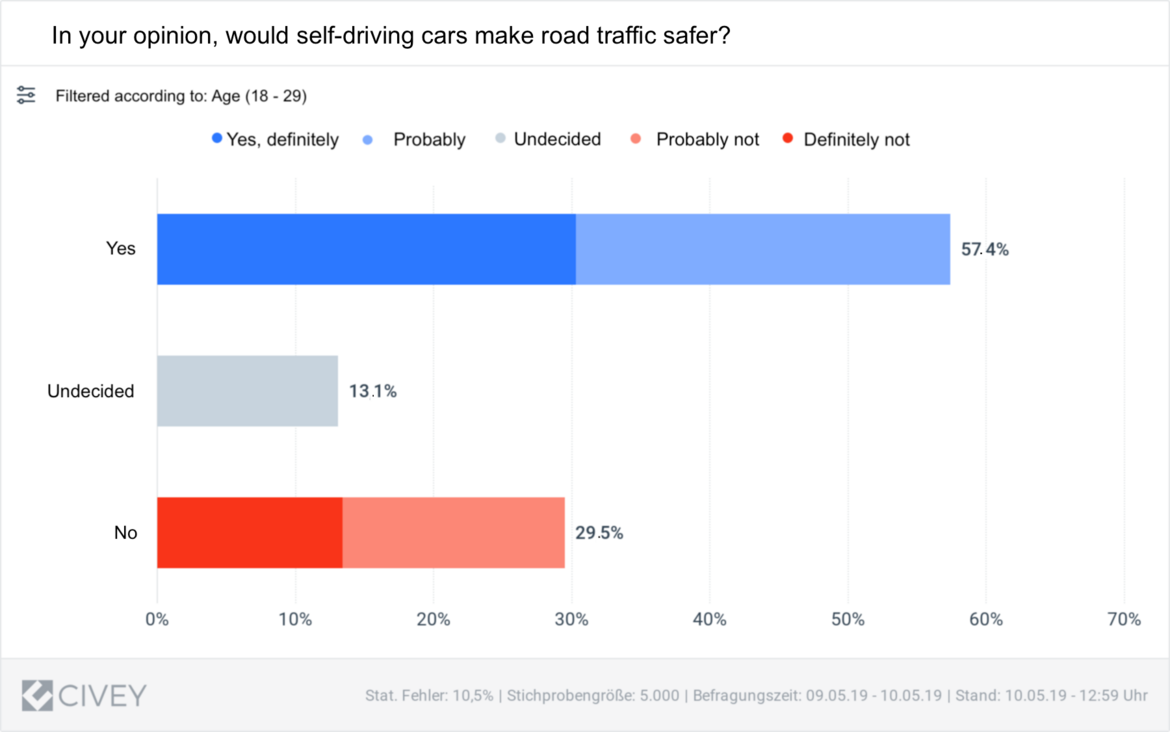 Fig. 1 Results of eco Association & Civey survey: Perspective of 18-29 year-olds on safety of self-driving cars. 
