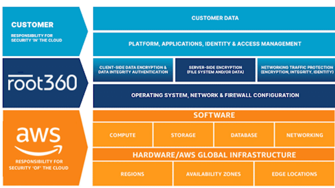 The Shared Responsibility Model – an Important Basis of Cloud Security -  Building Trustworthiness and Acceptance of IT Security Solutions - Getting  to the Heart of It - Issues - dotmagazine