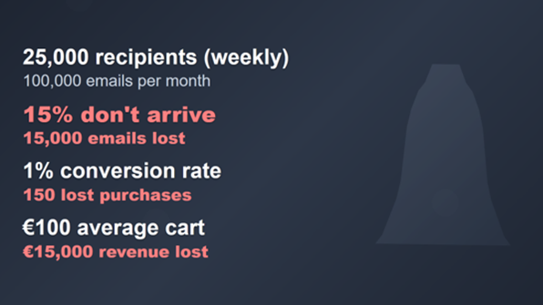 Infographic detailing the impact of email security issues: 15% of 100,000 emails sent per month don't arrive, leading to 15,000 lost emails, 150 lost purchases, and €15,000 revenue loss.