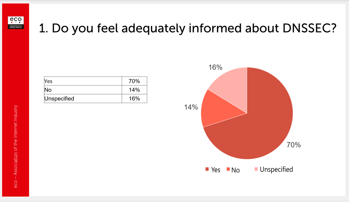 Fig. 1: Majority of respondents (70%) report feeling adequately informed about DNSSEC, according to eco Association survey data. Pie chart showing responses to the question “Do you feel adequately informed about DNSSEC?” — 70% answered Yes, 14% No, and 16% were Unspecified.