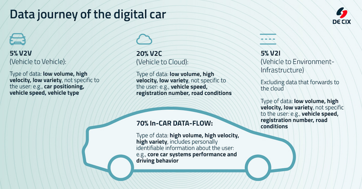 Data journey of the digital car Figure 1: From maintenance data to navigation and infotainment: The data journey of the digital car involves many different kinds of data that need to be sent to or received from a range of service providers and suppliers.