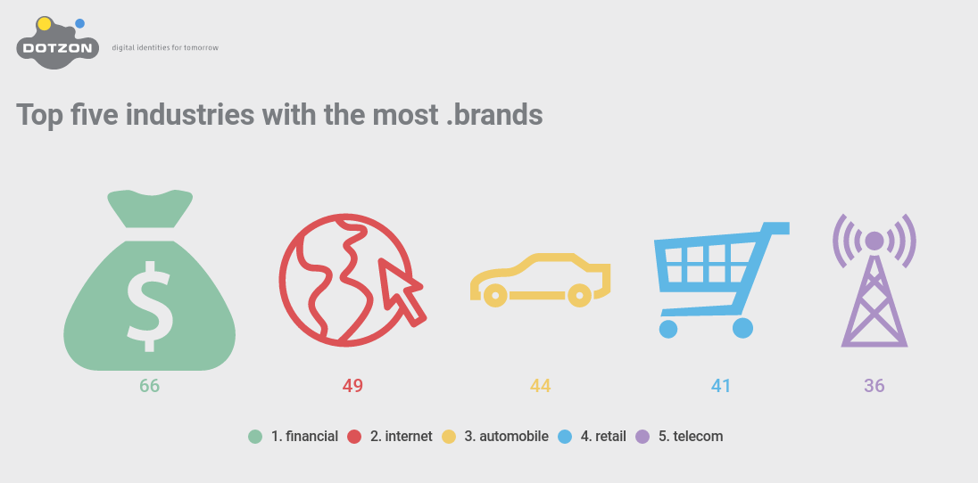 Top five industries with the most .brands