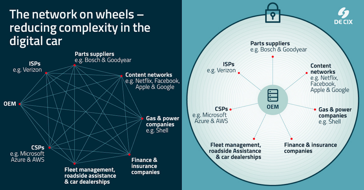 Figure 2: The complexity of controlling the compliance of many partners can be overcome by creating a secure and private closed user group, with the OEM’s compliance policies a prerequisite for participation by partner networks.