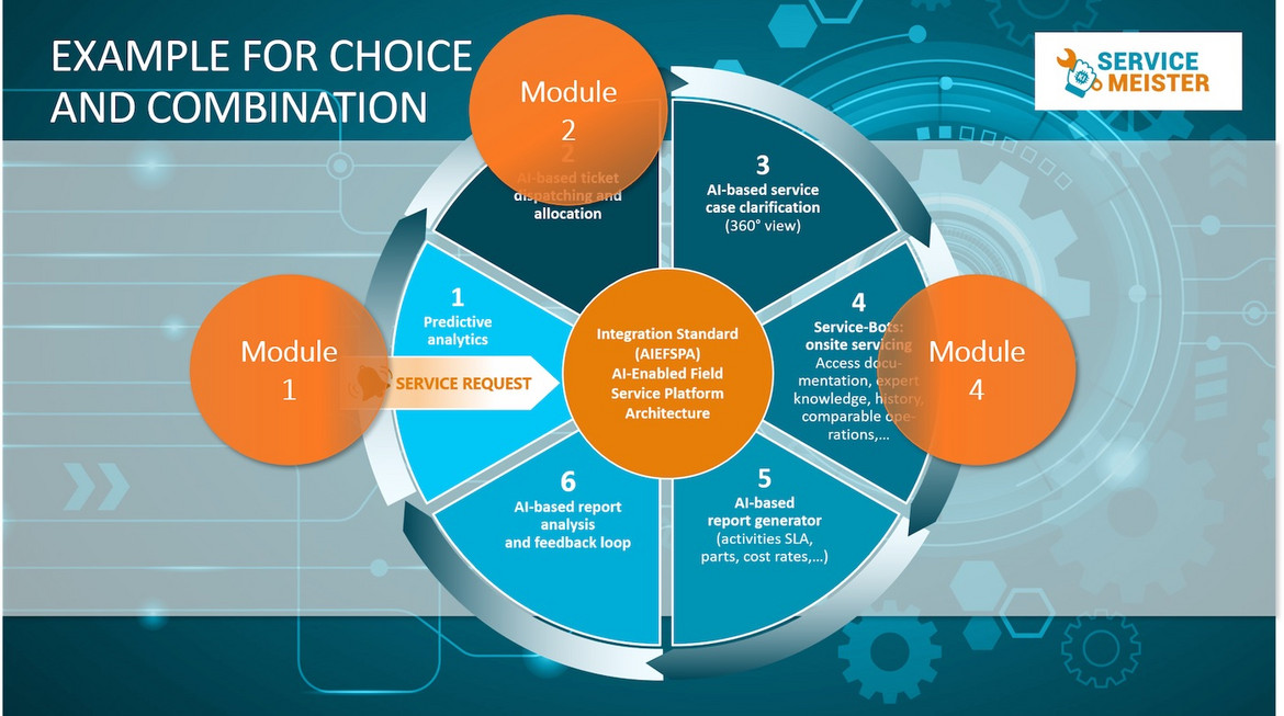 Fig. 4: Example of Choice of Modules: Predictive Analytics Module + Ticket Dispatcher Module + Module 4 Fig. 4: Example of Choice of Modules: Predictive Analytics Module + Ticket Dispatcher Module + Module 4