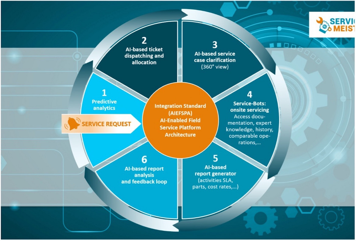 Fig. 1 Service Life Cycle for Service 4.0 